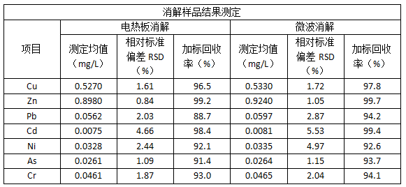 消解樣品結(jié)果測(cè)定