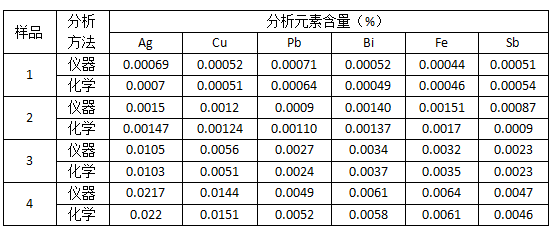 表4 儀器與化學分析結(jié)果對比