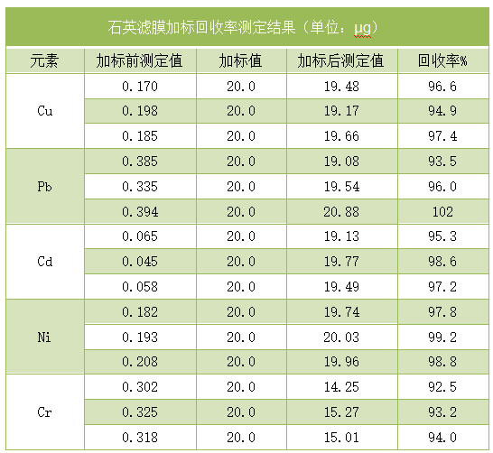 石英濾膜加標回收率測定結(jié)果