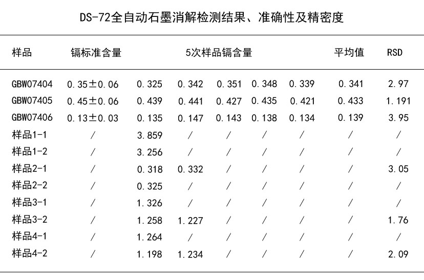 DS-72全自動石墨消解檢測結(jié)果、準(zhǔn)確性及精密度