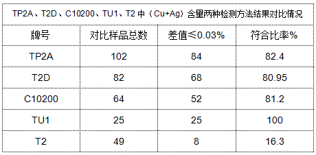 表4 TP2A、T2D、C10200、TU1、T2中（Cu+Ag）含量?jī)煞N檢測(cè)方法結(jié)果對(duì)比情況