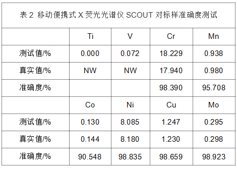 表2 移動便攜式X熒光光譜儀SCOUT對標(biāo)樣準確度測試